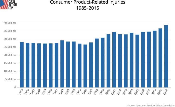 consumer product related injuries last 30 years