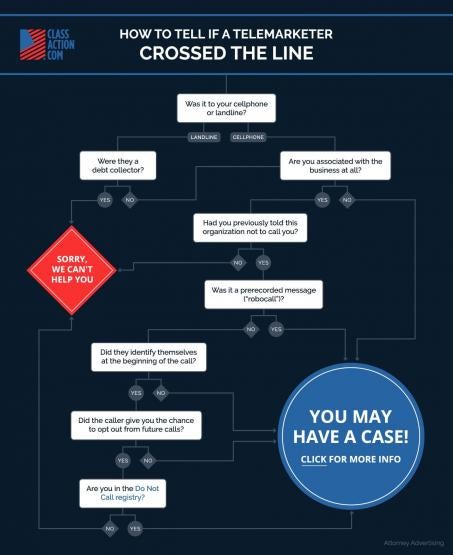 flow chart to determine whether you can sue telemarketer
