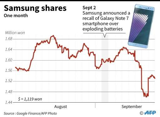 samsungshares