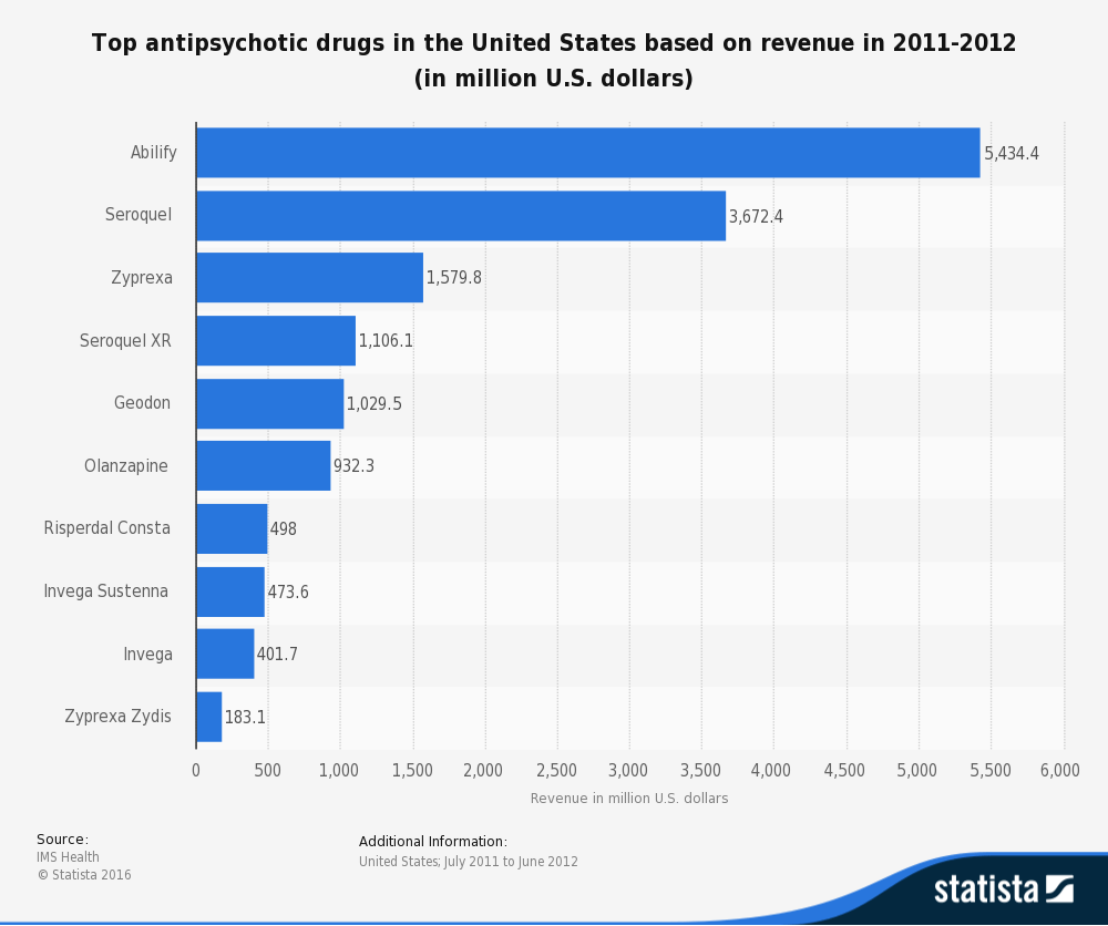 Chart by Statista